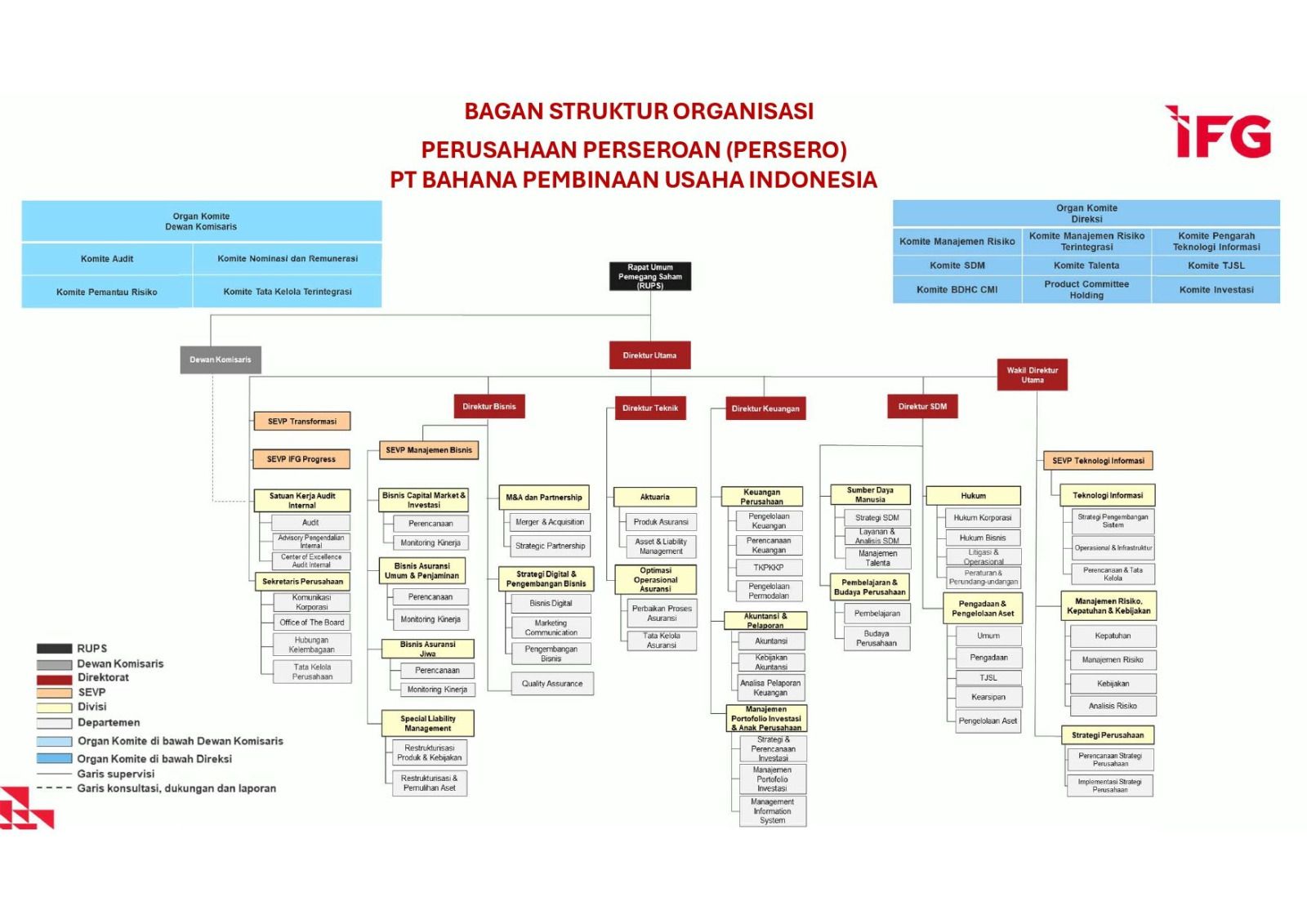 STRUKTUR ORGANISASI INDONESIA FINANCIAL GROUP