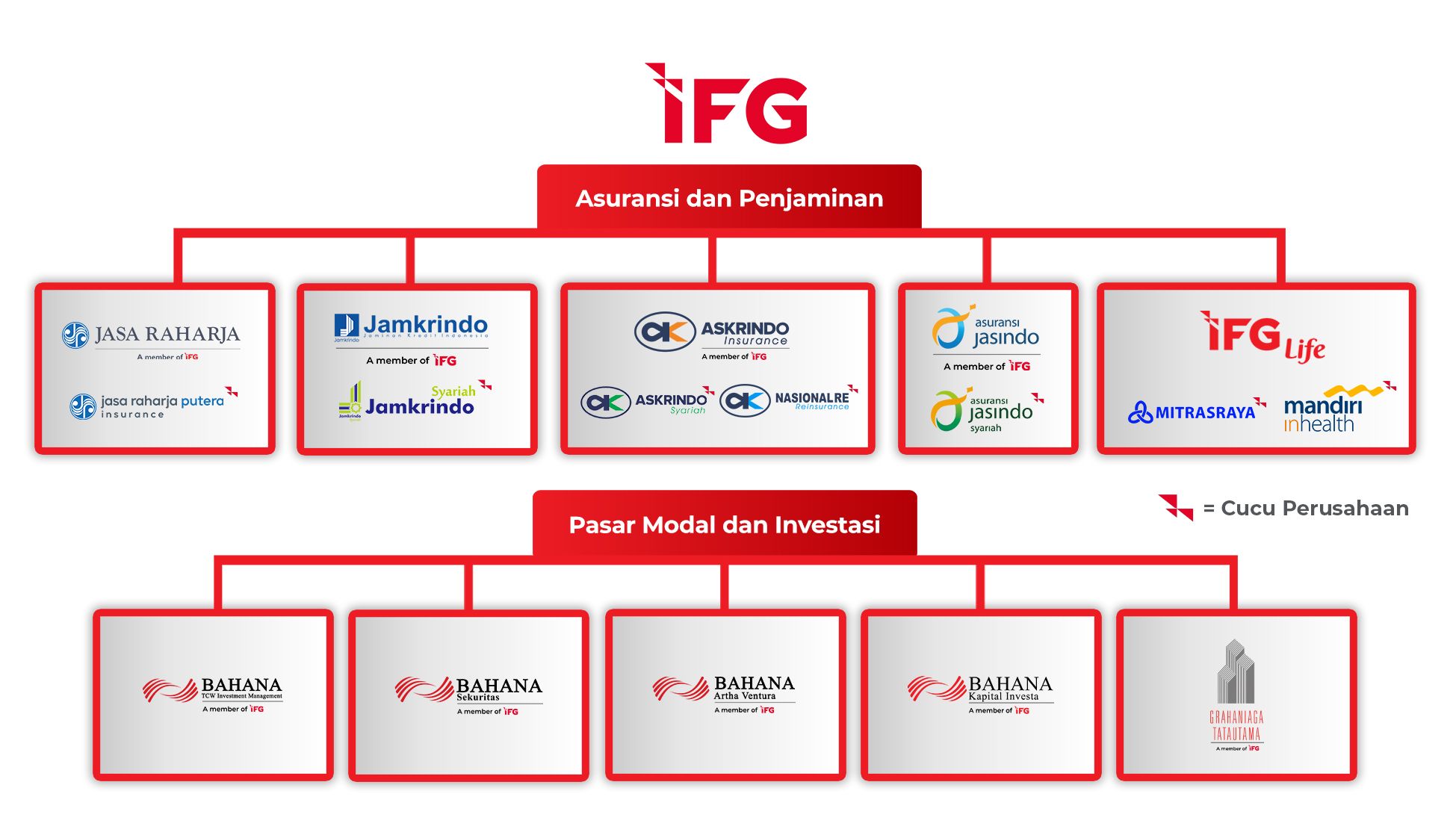 STRUKTUR HOLDING INDONESIA FINANCIAL GROUP